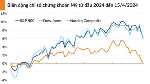 Chứng khoán Mỹ nới dài đà giảm khi lợi suất vọt tăng, thị trường chờ đợi phản ứng của Israel