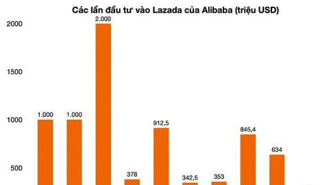 Alibaba bơm thêm 230 triệu USD cho Lazada