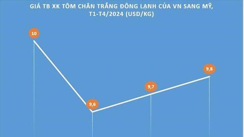 VASEP: Xuất khẩu tôm có thể tiếp đà tăng trưởng trong quý II