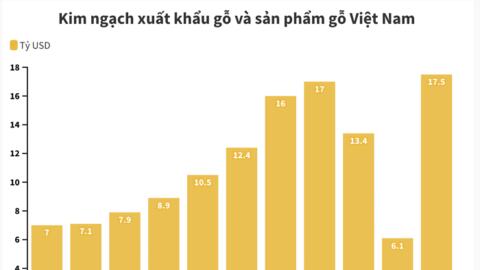 Xuất khẩu gỗ tăng trưởng, doanh nghiệp có hưởng lợi?