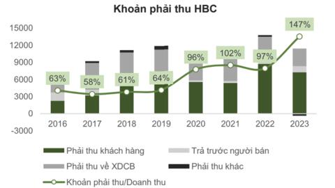 VCBS: Đà hồi phục của Hoà Bình (HBC) còn mong manh, có thể lỗ ròng 464 tỷ đồng trong năm nay