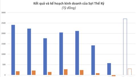 Đơn hàng phục hồi, bức tranh lợi nhuận quý II của doanh nghiệp sợi - dệt may vẫn phân hóa mạnh
