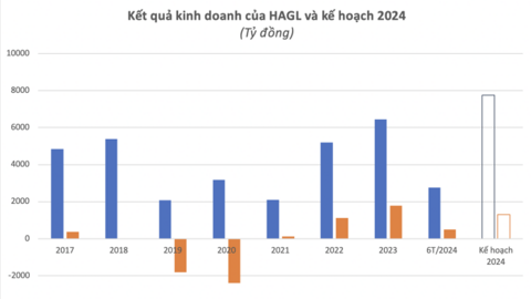 Bức tranh kinh doanh nửa năm của doanh nghiệp chăn nuôi: Giá bán tăng nhưng lợi nhuận phân hoá