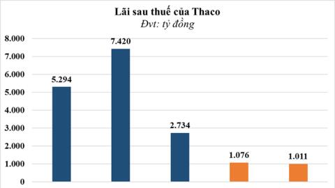 Công ty của tỷ phú Trần Bá Dương lãi hơn 1.000 tỷ đồng sau nửa năm