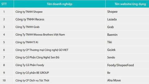 Gojek rời Việt Nam, 'miếng bánh' thị phần gọi xe công nghệ tại Việt Nam đang chia ra sao?