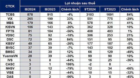 [Cập nhật] KQKD quý III/2024 ngành chứng khoán: Hơn 20 đơn vị đã công bố, nhiều cái tên báo lỗ và lợi nhuận sụt giảm