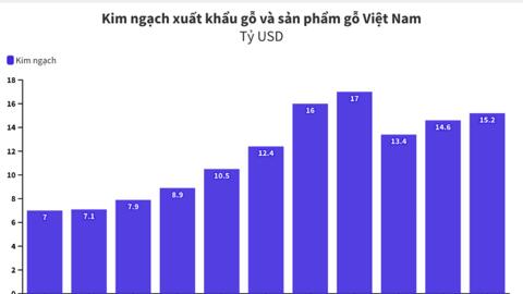 Doanh nghiệp FDI Trung Quốc rót vốn bình quân 5 triệu đô mỗi nhà máy gỗ: Chuyên gia cảnh báo 'điều bất thường’