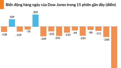 Chứng khoán Mỹ đỏ lửa sau cuộc họp Fed, riêng Dow Jones bay hơn 1.100 điểm