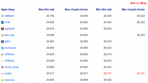 Tỷ giá USD hôm nay 15/06/2025: Tiếp tục ghi nhận đà tăng