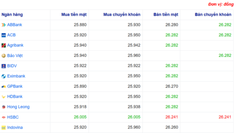 Tỷ giá USD hôm nay 21/06/2025: Tỷ giá ‘chợ đen’ giảm