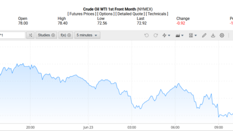 Giá xăng dầu hôm nay 24/06/2025: Giá dầu giảm 1% sau khi chạm đỉnh 5 tháng