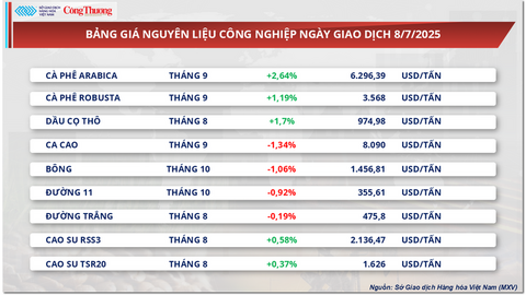 Giá cao su RSS3 trên sàn Osaka tăng nhẹ 0,58%