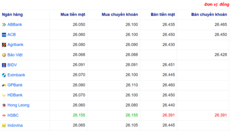 Tỷ giá USD hôm nay 16/08/2025: Đồng USD sụt giảm, Euro hưởng lợi