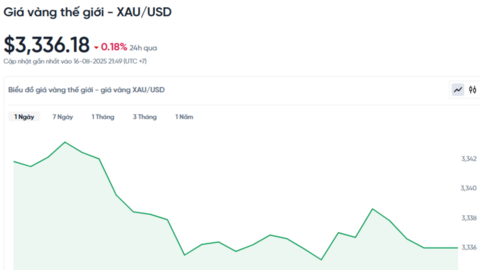 Giá vàng hôm nay 17/08/2025
