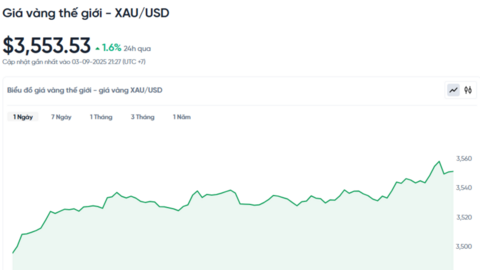 Giá vàng hôm nay 04/09/2025