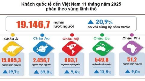 Du lịch phục hồi mạnh: Khách quốc tế vượt 19 triệu lượt sau 11 tháng