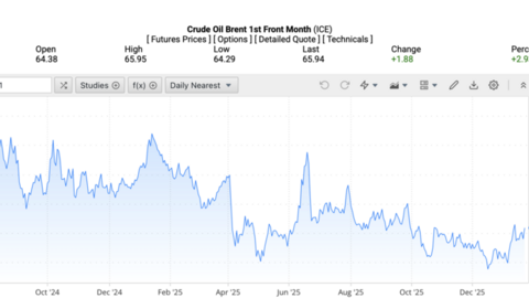 Giá xăng dầu hôm nay 24/1/2026: Bật tăng mạnh gần 3%