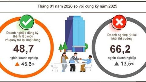 Tháng 1/2026: Doanh nghiệp thành lập mới tăng gần 127%