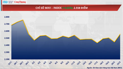 Giá ca cao giảm tuần thứ 7 liên tiếp xuống còn 3.103 USD/tấn