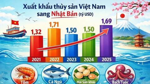 Đưa hợp tác thủy sản Việt – Nhật lên tầm liên kết chuỗi giá trị khu vực