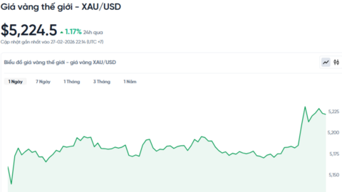 Giá vàng hôm nay ngày 28/02/2026: ‘Hụt hơi’ trước ngưỡng quan trọng