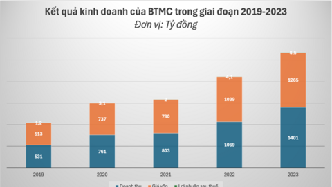 Vì sao kinh doanh mặt hàng "nóng" nhưng biên lợi nhuận của Bảo Tín Minh Châu lại không cao?