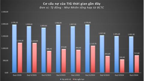 TIG: Quy mô tài sản tăng trưởng nhẹ nhưng hiệu quả kinh doanh cốt lõi lại giảm rõ rệt ngay trong Quý I/2026
