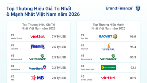 Vietcombank vào Top 3 thương hiệu mạnh nhất Việt Nam, tiếp tục dẫn đầu ngành Ngân hàng