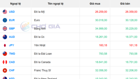 Tỷ giá USD hôm nay 31/7: DXY giảm 0,81%, USD trong nước trái chiều