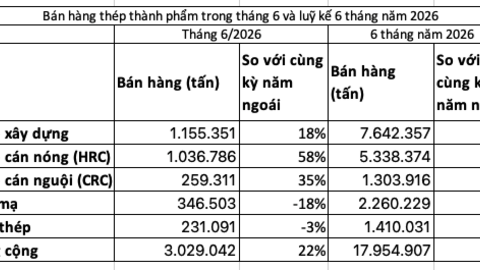Tiêu thụ thép tăng trưởng hai chữ số nửa đầu năm, nhiều doanh nghiệp báo lãi tăng bằng lần