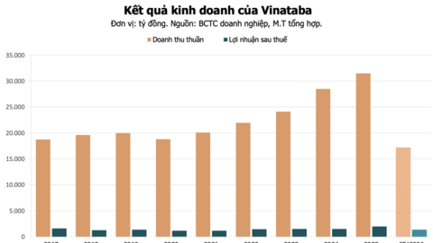 Vinataba lãi hơn 1.300 tỷ đồng nửa đầu năm, có gần 7.000 tỷ đồng tiền mặt và tiền gửi