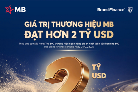‏MB đạt giá trị thương hiệu hơn 2 tỷ USD, tăng 27% so với năm trước và được nâng hạng AAA+ cao nhất toàn cầu‏