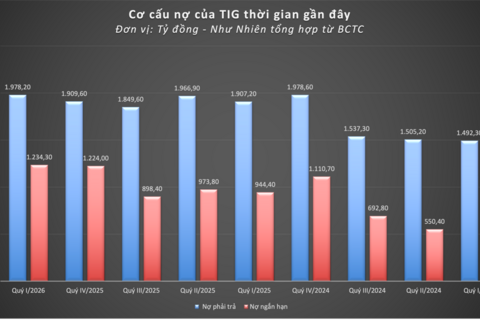TIG: Quy mô tài sản tăng trưởng nhẹ nhưng hiệu quả kinh doanh cốt lõi lại giảm rõ rệt ngay trong Quý I/2026