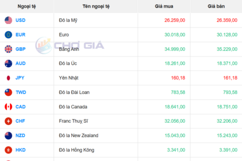 Tỷ giá USD hôm nay 31/7: DXY giảm 0,81%, USD trong nước trái chiều