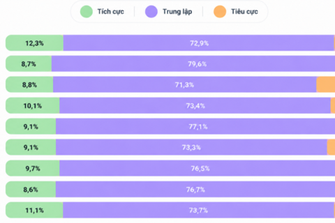 Truyền thông ngân hàng quý III/2026: VPBank bứt phá về độ phủ, BIDV áp đảo tương tác