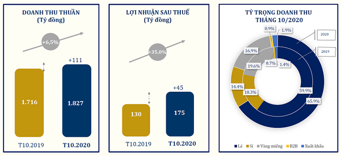 PNJ: 10 tháng lãi sau thuế đạt 817 tỷ đồng - Ảnh 1. PNJ: 10 tháng lãi sau thuế đạt 817 tỷ đồng - Ảnh 1.