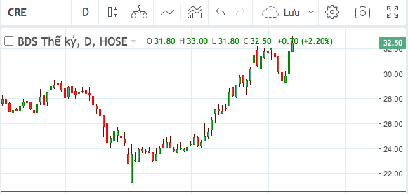 CRE đạt đỉnh, VinaCapital tiếp tục bán ra, không còn là cổ đông lớn - Ảnh 1. CRE đạt đỉnh, VinaCapital tiếp tục bán ra, không còn là cổ đông lớn - Ảnh 1.