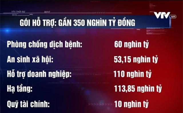 Hôm nay (7/1), Quốc hội thảo luận trực tuyến về gói hỗ trợ 350 nghìn tỷ đồng - Ảnh 1. Hôm nay (7/1), Quốc hội thảo luận trực tuyến về gói hỗ trợ 350 nghìn tỷ đồng - Ảnh 1.