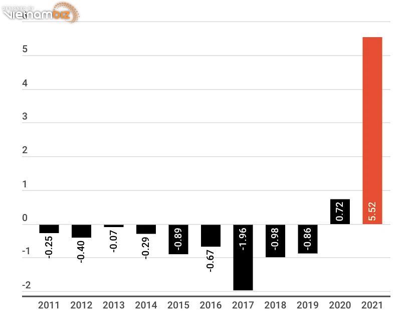 Lợi nhuận hàng năm của Tesla từ năm 2011 đến 2021. Tesla vẫn lỗ cho tới năm 2020 (đơn vị: tỷ USD). (Nguồn: Tesla/WSJ, Đồ hoạ: Thái Sơn).  