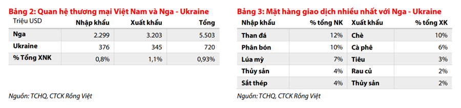 Hàng xuất khẩu Việt Nam có cơ hội khi nhiều đối tác phương Tây tìm nguồn cung mới  - Ảnh 1