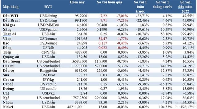 Thị trường ngày 16/3: Giá dầu thủng 100 USD, vàng chạm “đáy” 2 tuần, cà phê thấp nhất 4 tháng - Ảnh 1. Thị trường ngày 16/3: Giá dầu thủng 100 USD, vàng chạm “đáy” 2 tuần, cà phê thấp nhất 4 tháng - Ảnh 1.