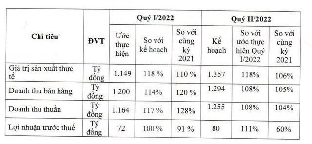 Nguồn: Nghị quyết HĐQT của DRC.