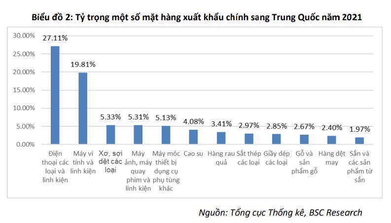 Trung Quốc phong tỏa các thành phố lớn sẽ ảnh hưởng tiêu cực đến xuất nhập khẩu của Việt Nam - Ảnh 3