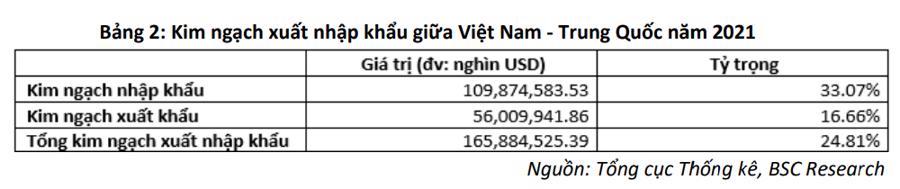 Trung Quốc phong tỏa các thành phố lớn sẽ ảnh hưởng tiêu cực đến xuất nhập khẩu của Việt Nam - Ảnh 4