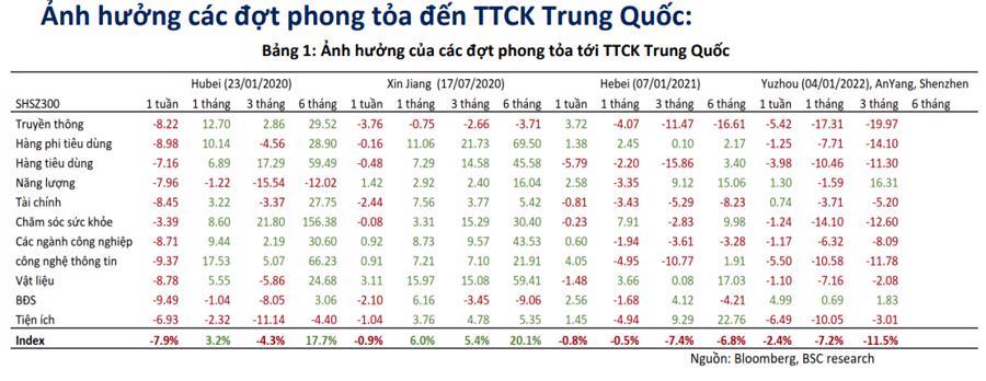 Trung Quốc phong tỏa các thành phố lớn sẽ ảnh hưởng tiêu cực đến xuất nhập khẩu của Việt Nam - Ảnh 1