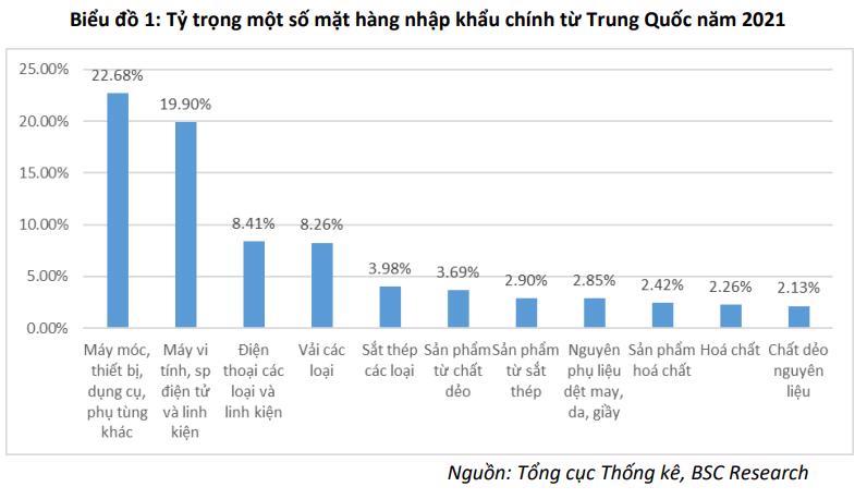 Trung Quốc phong tỏa các thành phố lớn sẽ ảnh hưởng tiêu cực đến xuất nhập khẩu của Việt Nam - Ảnh 2