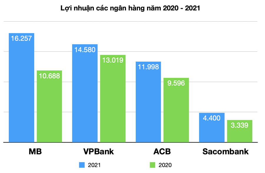 Lợi nhuận các ngân hàng mà Dragon Capital là cổ đông lớn năm qua. (Nguồn: PV tổng hợp).