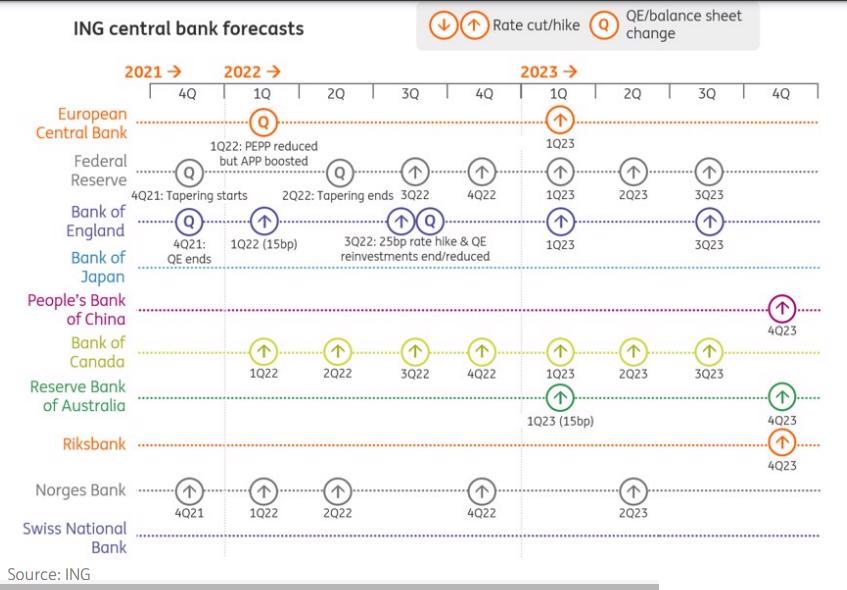 Dự báo lộ trình tăng lãi suất của một số NHTW các nước lớn. (Nguồn: ING 2022).