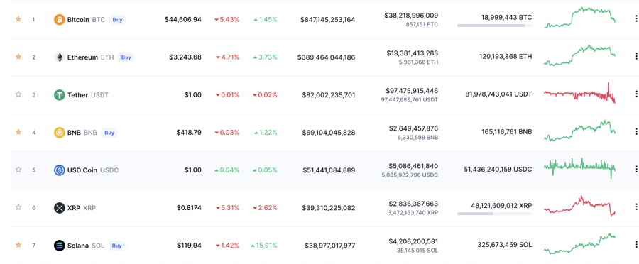 Dữ liệu của CoinMarketCap sáng 1/4.