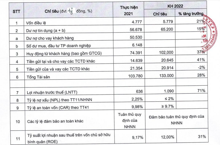 Một số chỉ tiêu kinh doanh của Vietbank năm 2022 (Nguồn: Vietbank)